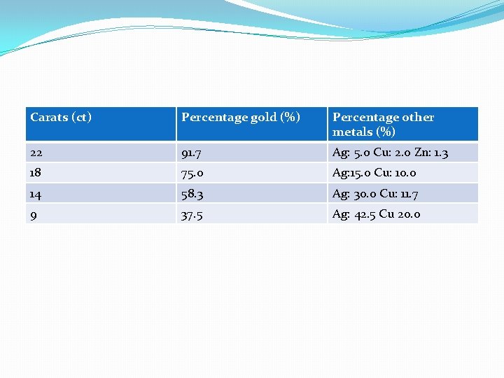 Carats (ct) Percentage gold (%) Percentage other metals (%) 22 91. 7 Ag: 5.