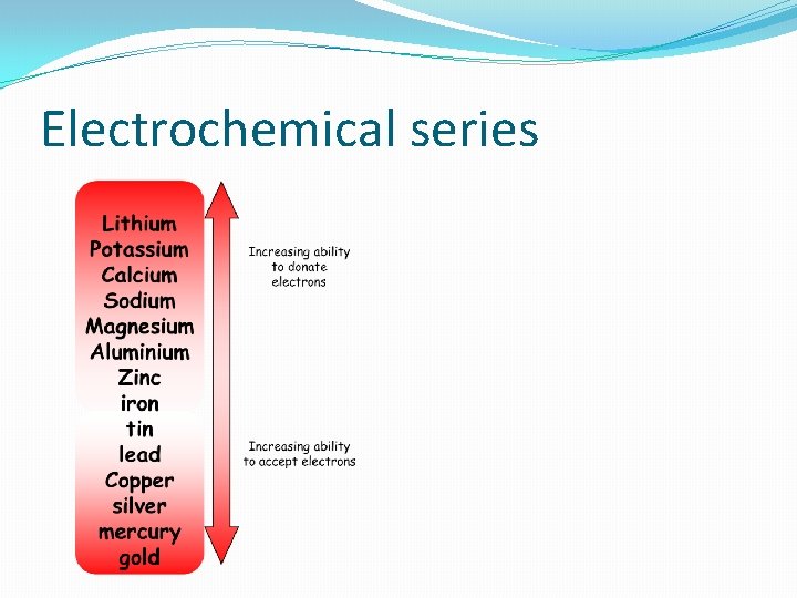 Electrochemical series 