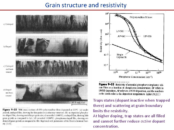 Grain structure and resistivity Traps states (dopant inactive when trapped there) and scattering at