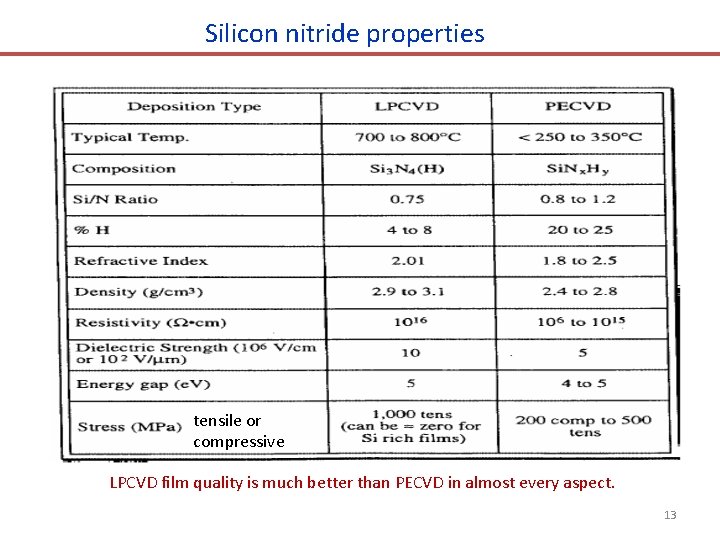 Silicon nitride properties tensile or compressive LPCVD film quality is much better than PECVD