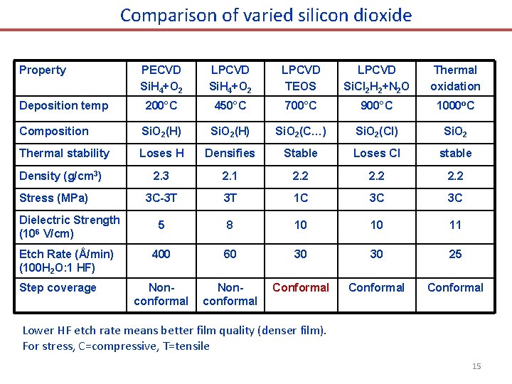 Comparison of varied silicon dioxide Property PECVD Si. H 4+O 2 LPCVD TEOS LPCVD