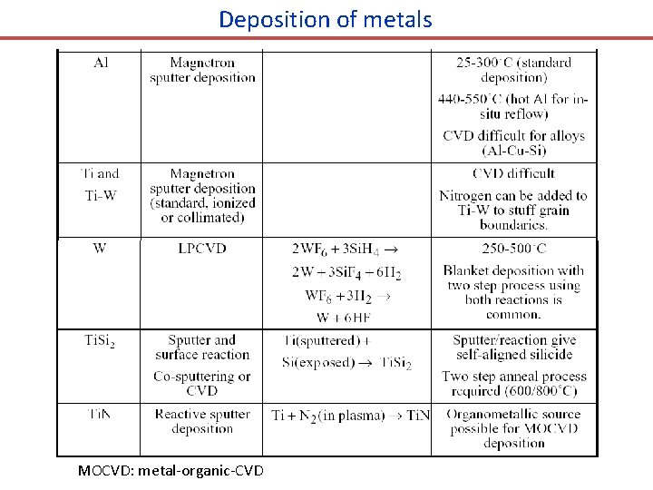 Deposition of metals MOCVD: metal-organic-CVD 