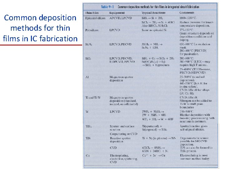 Common deposition methods for thin films in IC fabrication 