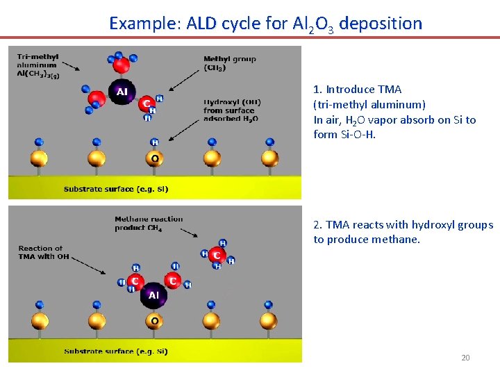 Example: ALD cycle for Al 2 O 3 deposition 1. Introduce TMA (tri-methyl aluminum)