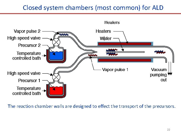 Closed system chambers (most common) for ALD The reaction chamber walls are designed to