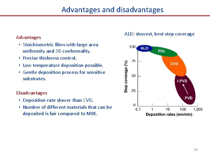 Advantages and disadvantages Advantages • Stoichiometric films with large area uniformity and 3 D