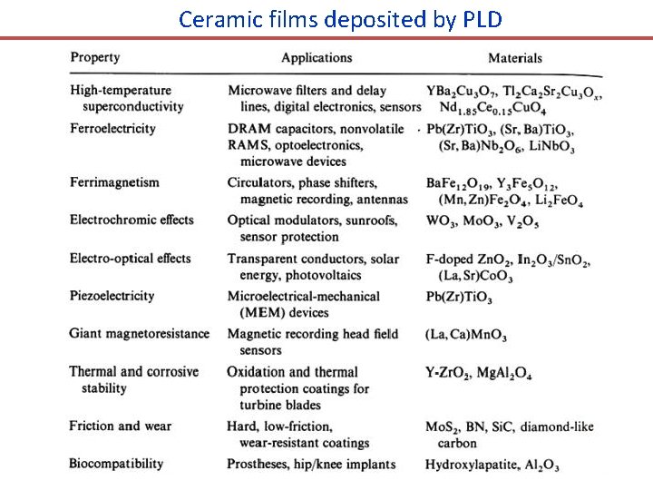 Ceramic films deposited by PLD 