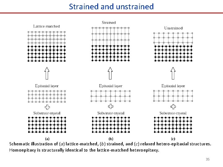 Strained and unstrained Schematic illustration of (a) lattice-matched, (b) strained, and (c) relaxed hetero-epitaxial