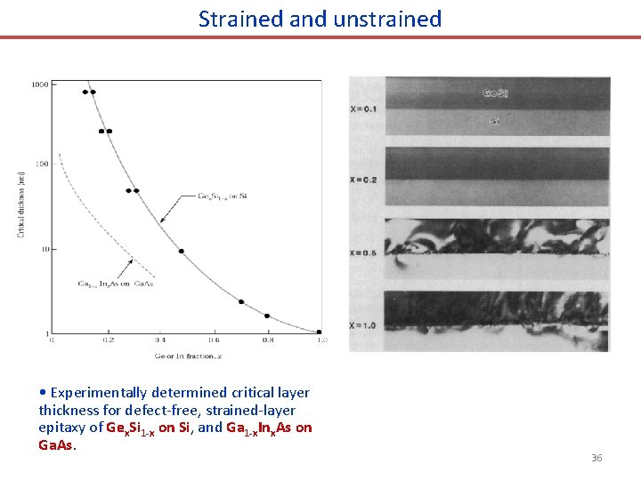Strained and unstrained • Experimentally determined critical layer thickness for defect-free, strained-layer epitaxy of