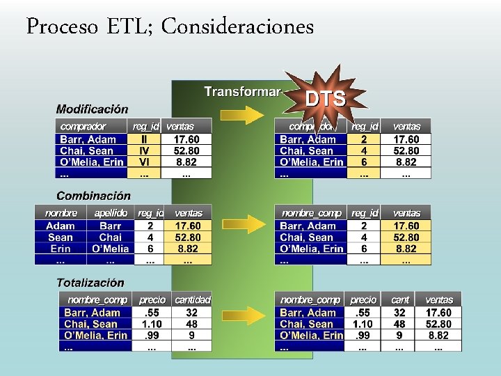 Proceso ETL; Consideraciones 