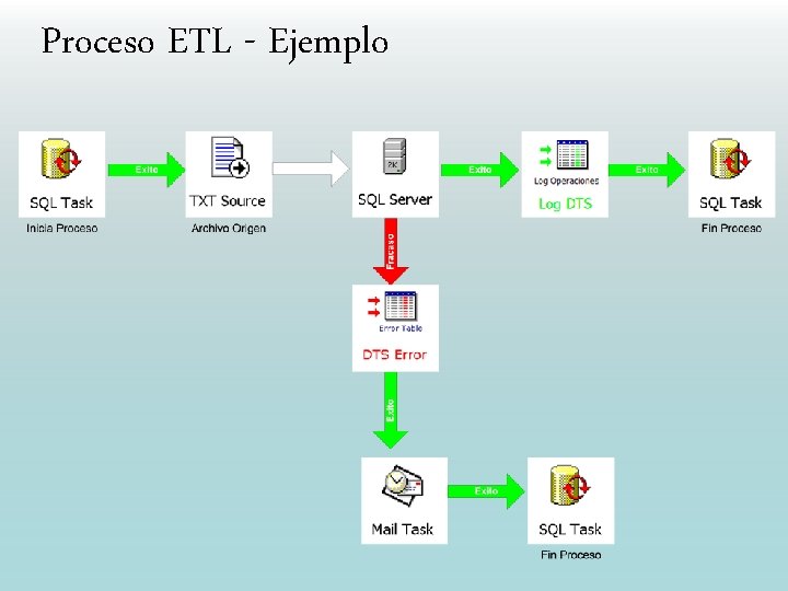 Proceso ETL - Ejemplo 