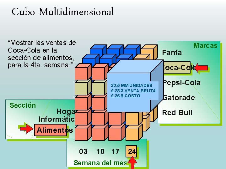 Cubo Multidimensional “Mostrar las ventas de Coca-Cola en la sección de alimentos, para la