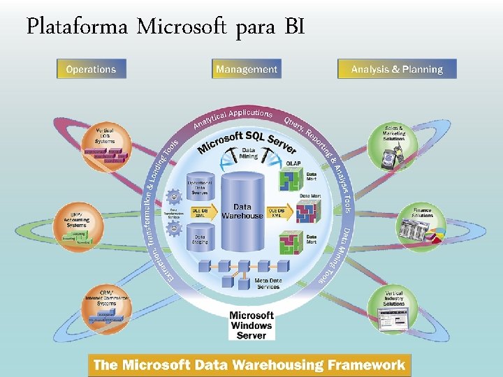 Plataforma Microsoft para BI 
