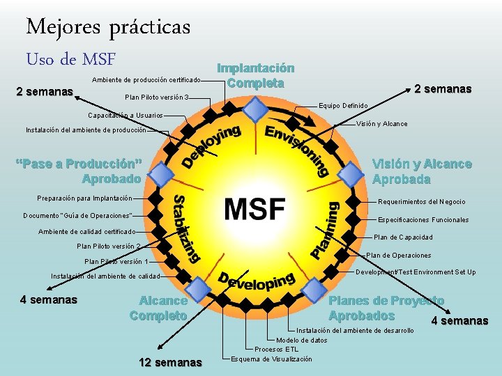 Mejores prácticas Uso de MSF Ambiente de producción certificado 2 semanas Implantación Completa 2