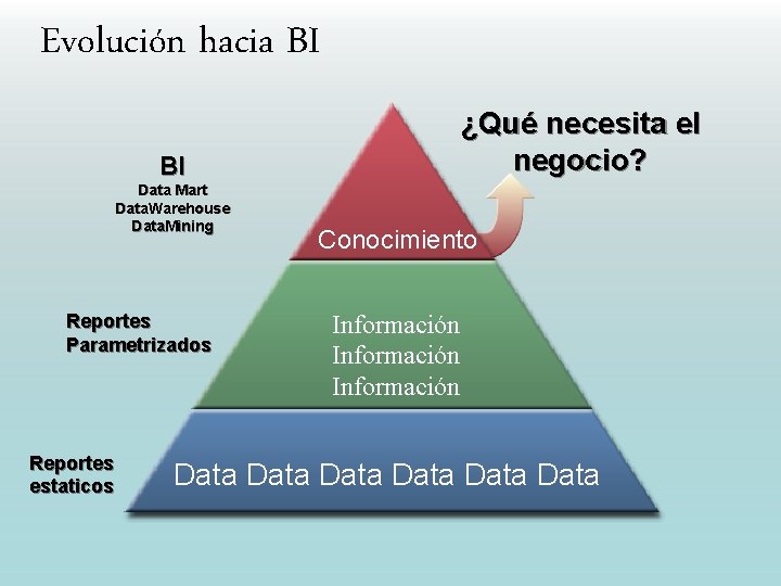 Evolución hacia BI BI Data Mart Data. Warehouse Data. Mining Reportes Parametrizados Reportes estaticos