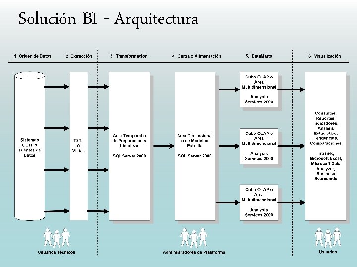 Solución BI - Arquitectura 