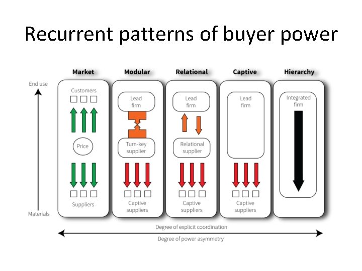 Recurrent patterns of buyer power 