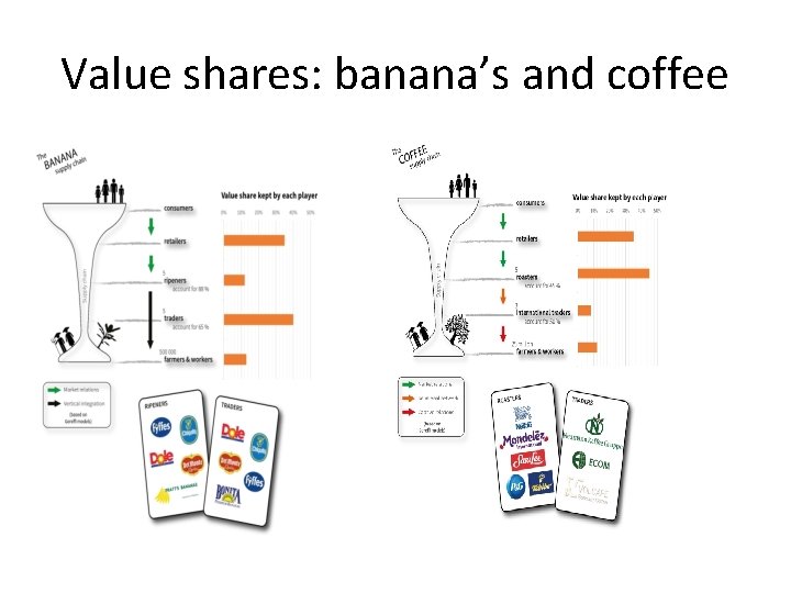 Value shares: banana’s and coffee 