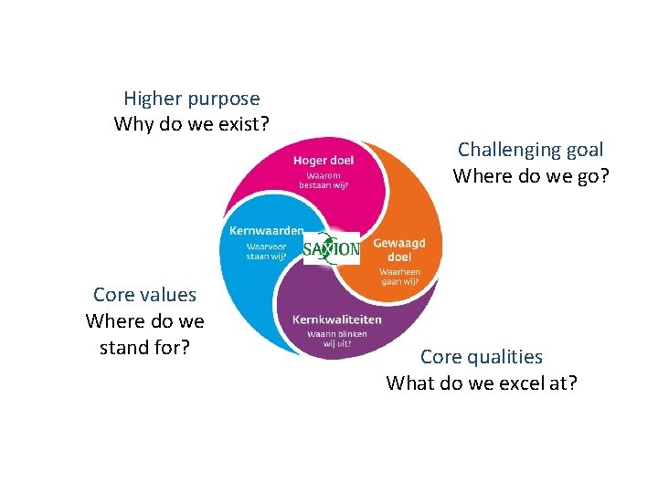 Higher purpose Why do we exist? Core values Where do we stand for? Challenging