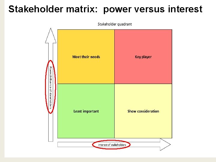 Stakeholder matrix: power versus interest 