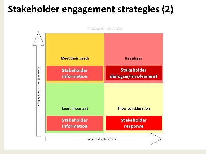 Stakeholder engagement strategies (2) Stakeholder information Stakeholder dialogue/involvement Stakeholder information Stakeholder response 