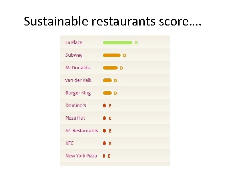 Sustainable restaurants score…. 