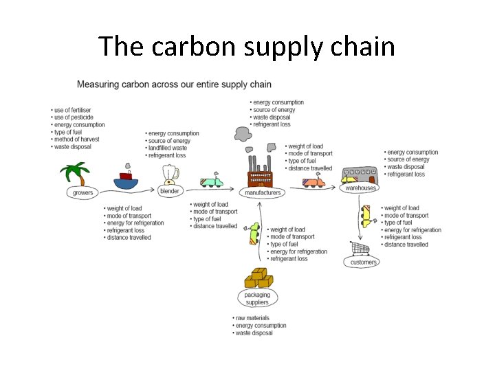 The carbon supply chain 