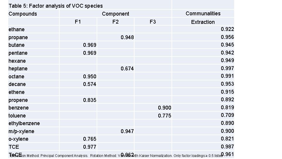  Table 5: Factor analysis of VOC species Communalities Compounds Component F 1 F