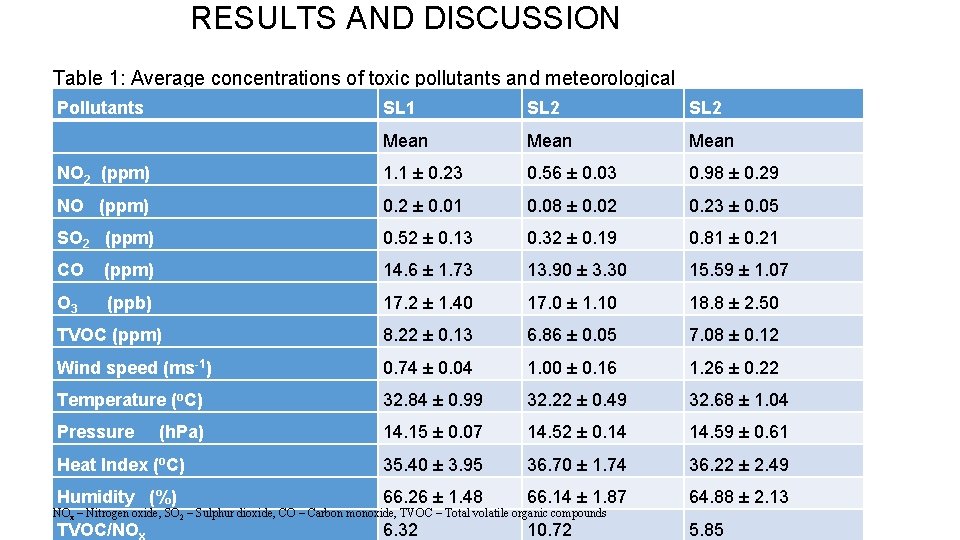 RESULTS AND DISCUSSION Table 1: Average concentrations of toxic pollutants and meteorological parameters Pollutants