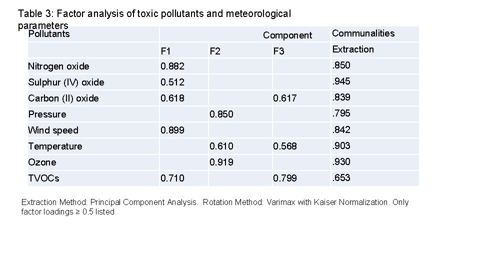 Table 3: Factor analysis of toxic pollutants and meteorological parameters Pollutants Component Communalities F