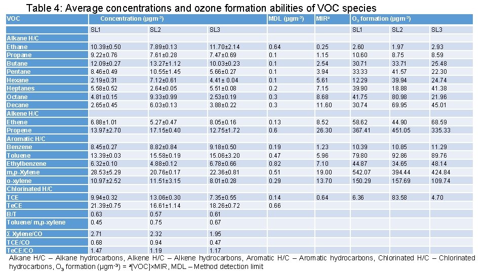 Table 4: Average concentrations and ozone formation abilities of VOC species VOC Concentration (µgm