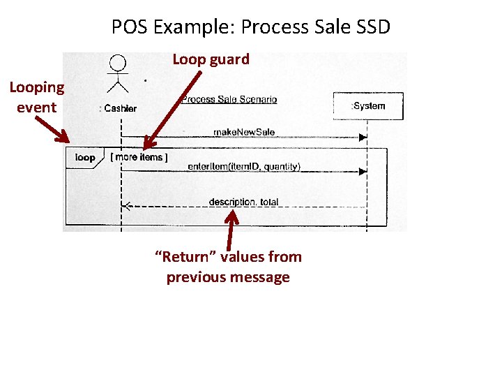 POS Example: Process Sale SSD Loop guard Looping event “Return” values from previous message