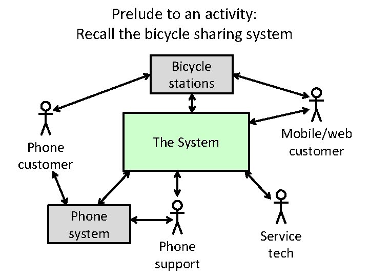 Prelude to an activity: Recall the bicycle sharing system Bicycle stations Phone customer Phone