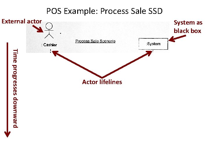 POS Example: Process Sale SSD External actor System as black box Time progresses downward