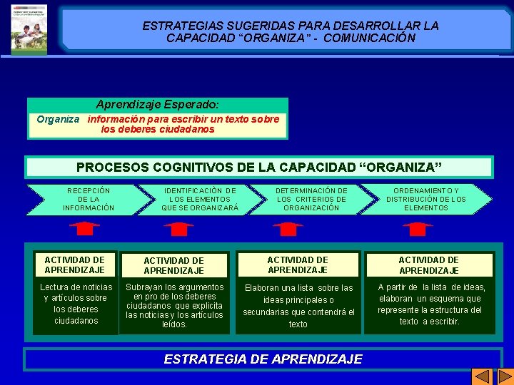 ESTRATEGIAS SUGERIDAS PARA DESARROLLAR LA CAPACIDAD “ORGANIZA” - COMUNICACIÓN Aprendizaje Esperado: Organiza información para