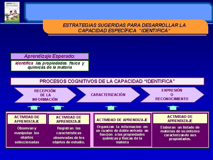 ESTRATEGIAS SUGERIDAS PARA DESARROLLAR LA CAPACIDAD ESPECÍFICA “IDENTIFICA” Aprendizaje Esperado: identifica las propiedades fisica