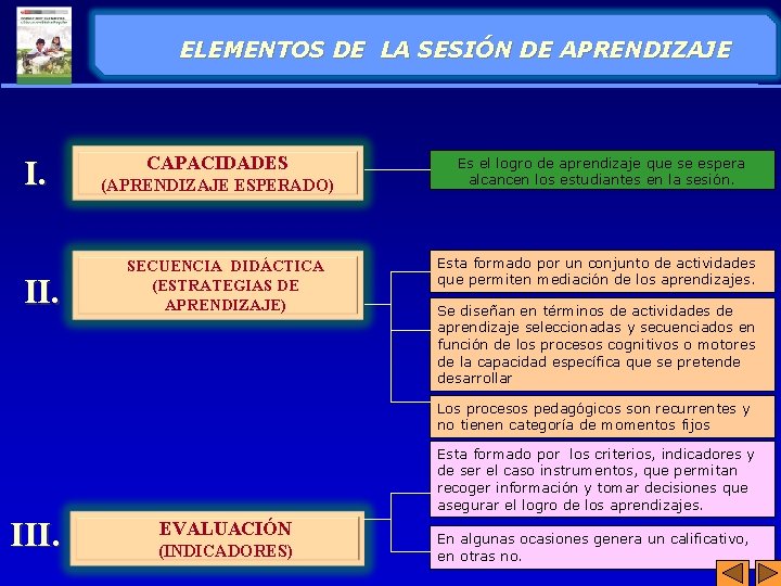 ELEMENTOS DE LA SESIÓN DE APRENDIZAJE I. II. CAPACIDADES (APRENDIZAJE ESPERADO) SECUENCIA DIDÁCTICA (ESTRATEGIAS ELEMENTOS DE LA SESIÓN DE APRENDIZAJE I. II. CAPACIDADES (APRENDIZAJE ESPERADO) SECUENCIA DIDÁCTICA (ESTRATEGIAS