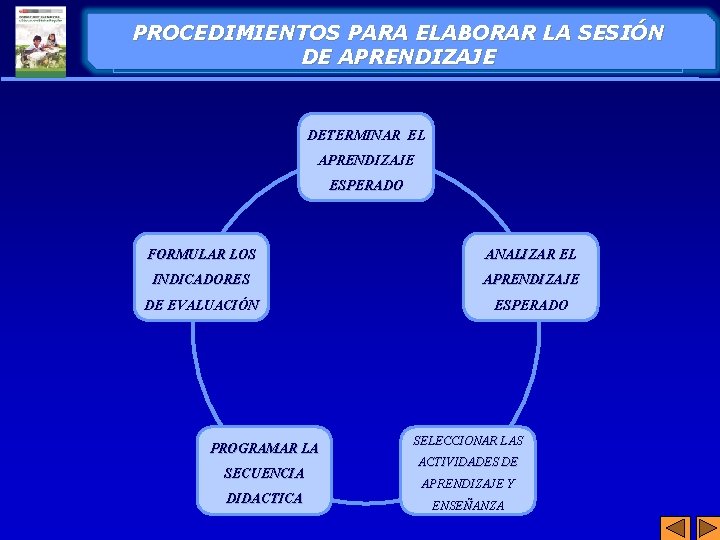 PROCEDIMIENTOS PARA ELABORAR LA SESIÓN DE APRENDIZAJE DETERMINAR EL APRENDIZAJE ESPERADO FORMULAR LOS ANALIZAR