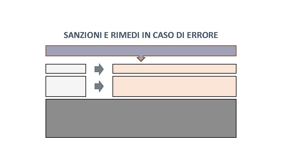 Pag. 137 dispensa SANZIONI E RIMEDI IN CASO DI ERRORE 