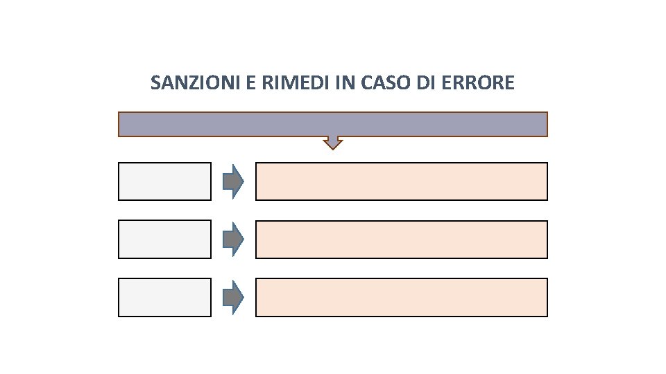 Pag. 138 dispensa SANZIONI E RIMEDI IN CASO DI ERRORE 