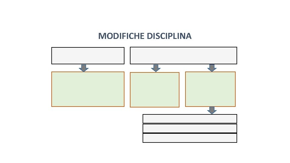MODIFICHE DISCIPLINA MODIFICHE DISCIPLINA