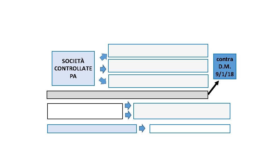 SOCIETÀ CONTROLLATE PA contra D. M. 9/1/18 SOCIETÀ CONTROLLATE PA contra D. M. 9/1/18