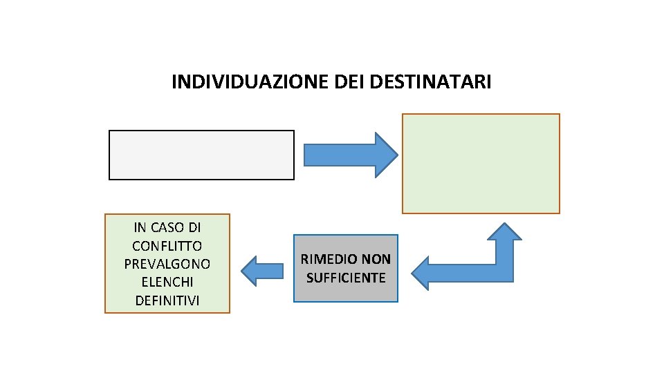 INDIVIDUAZIONE DEI DESTINATARI IN CASO DI CONFLITTO PREVALGONO ELENCHI DEFINITIVI RIMEDIO NON SUFFICIENTE 