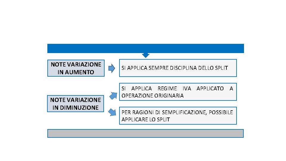 NOTE VARIAZIONE IN AUMENTO NOTE VARIAZIONE IN DIMINUZIONE SI APPLICA SEMPRE DISCIPLINA DELLO SPLIT