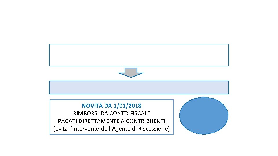 NOVITÀ DA 1/01/2018 RIMBORSI DA CONTO FISCALE PAGATI DIRETTAMENTE A CONTRIBUENTI (evita l’intervento dell’Agente