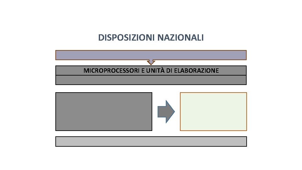 Pag. 137 dispensa DISPOSIZIONI NAZIONALI MICROPROCESSORI E UNITÀ DI ELABORAZIONE Pag. 137 dispensa DISPOSIZIONI NAZIONALI MICROPROCESSORI E UNITÀ DI ELABORAZIONE