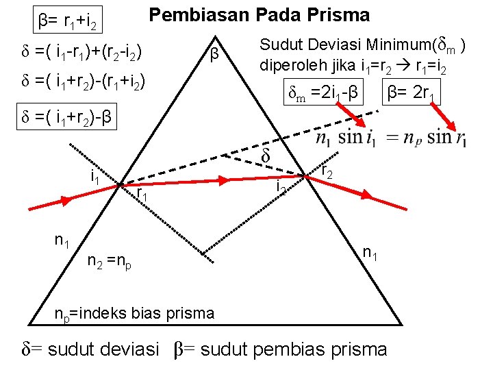 Pembiasan Pada Prisma β= r 1+i 2 δ =( i 1 -r 1)+(r 2