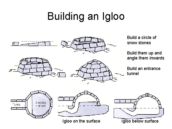 Building an Igloo Build a circle of snow stones Build them up and angle