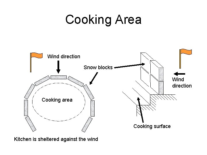 Cooking Area Wind direction Snow blocks Wind direction Cooking area Cooking surface Kitchen is