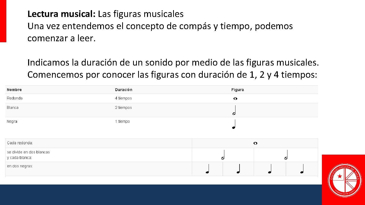 Lectura musical: Las figuras musicales Una vez entendemos el concepto de compás y tiempo,